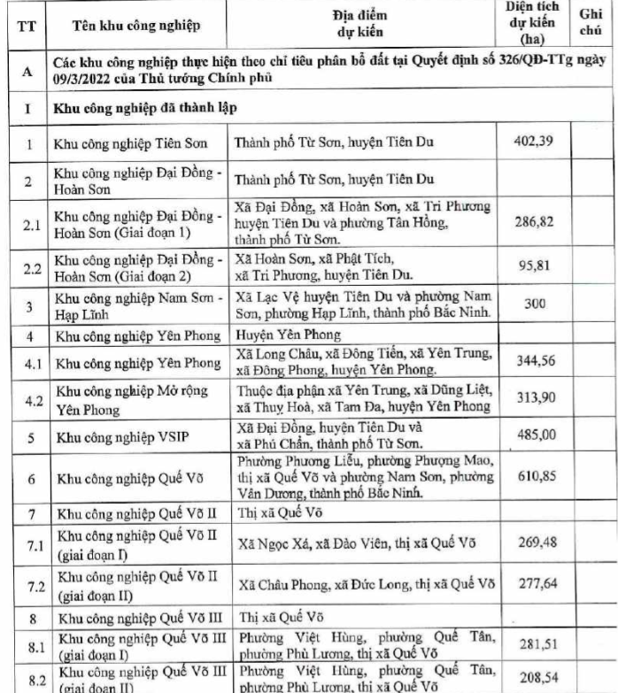 Những năm tới, mạng lưới khu công nghiệp tỉnh Bắc Ninh sẽ được phát triển ra sao? Những năm tới, mạng lưới khu công nghiệp tỉnh Bắc Ninh sẽ được phát triển ra sao?